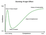 Dunning-Kruger Effect